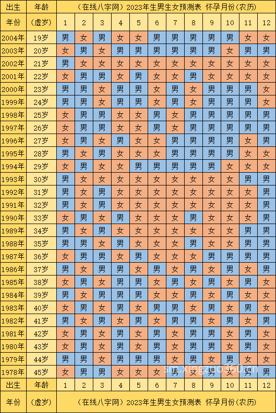 2023年备孕生男孩几率大 2023年生男生女的清宫图分析